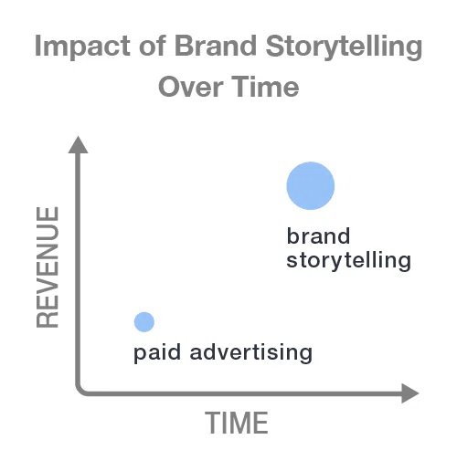 impact-of-brand-storytelling-ca.webp