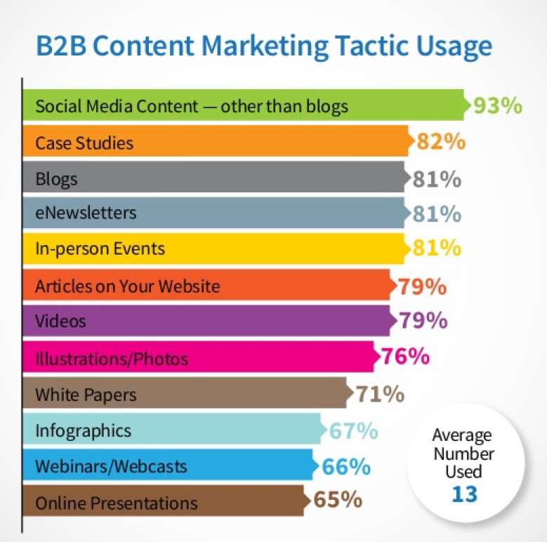 B2B_contentmarketing_tactics